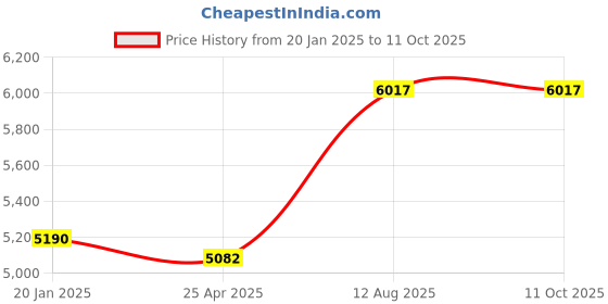 industrybuying.com TOTEM Straight Flute Type 'C' Long Shank Machine Tap (Dia x Pitch - 22.0 x 2.00 mm) totem Price History Graph from 20 Jan 2025 to 10 Oct 2025