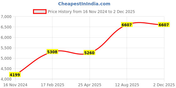 industrybuying.com TOTEM Straight Flute Type 'C' Long Shank Machine Tap (Dia x Pitch - 24.0 x 1.50 mm) totem Price History Graph from 16 Nov 2024 to 2 Dec 2025
