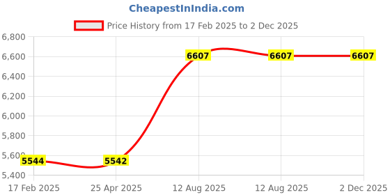 industrybuying.com TOTEM Straight Flute Type 'C' Long Shank Machine Tap (Dia x Pitch - 24.0 x 2.00 mm) totem Price History Graph from 17 Feb 2025 to 2 Dec 2025