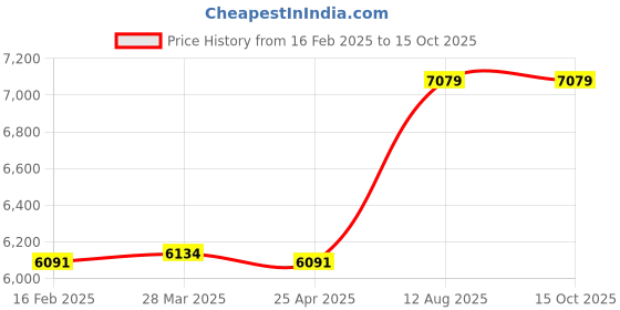 industrybuying.com TOTEM Straight Flute Type 'C' Long Shank Machine Tap (Dia x Pitch - 25.0 x 3.0 mm) totem Price History Graph from 16 Feb 2025 to 15 Oct 2025