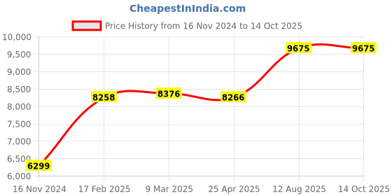 industrybuying.com TOTEM Straight Flute Type 'C' Long Shank Machine Tap (Dia x Pitch - 27.0 x 1.50 mm) totem Price History Graph from 16 Nov 2024 to 13 Oct 2025