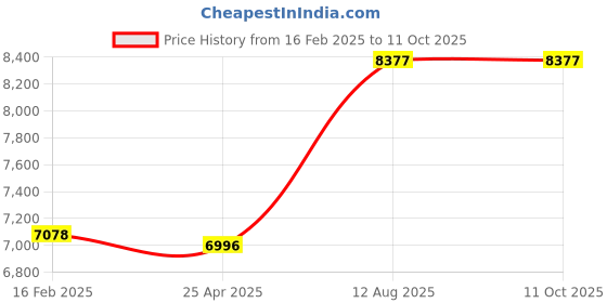 industrybuying.com TOTEM Straight Flute Type 'C' Long Shank Machine Tap (Dia x Pitch - 27.0 x 3.0 mm) totem Price History Graph from 16 Feb 2025 to 11 Oct 2025