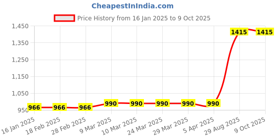 industrybuying.com TOTEM Straight Flute Type 'C' Long Shank Machine Tap (Dia x Pitch - 3.0 x 0.50 mm) totem Price History Graph from 16 Jan 2025 to 9 Oct 2025