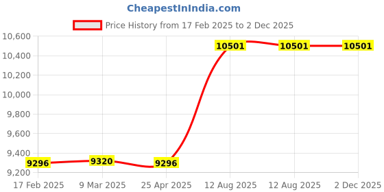 industrybuying.com TOTEM Straight Flute Type 'C' Long Shank Machine Tap (Dia x Pitch - 30.0 x 1.50 mm) totem Price History Graph from 17 Feb 2025 to 2 Dec 2025