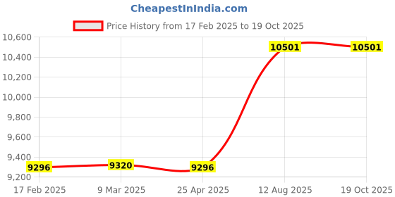 industrybuying.com TOTEM Straight Flute Type 'C' Long Shank Machine Tap (Dia x Pitch - 30.0 x 2.00 mm) totem Price History Graph from 17 Feb 2025 to 18 Oct 2025