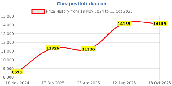 industrybuying.com TOTEM Straight Flute Type 'C' Long Shank Machine Tap (Dia x Pitch - 33.0 x 1.50 mm) totem Price History Graph from 18 Nov 2024 to 12 Oct 2025