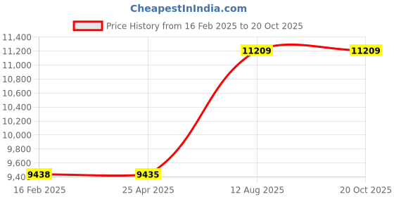 industrybuying.com TOTEM Straight Flute Type 'C' Long Shank Machine Tap (Dia x Pitch - 33.0 x 3.5 mm) totem Price History Graph from 16 Feb 2025 to 17 Oct 2025