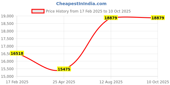 industrybuying.com TOTEM Straight Flute Type 'C' Long Shank Machine Tap (Dia x Pitch - 36.0 x 1.50 mm) totem Price History Graph from 17 Feb 2025 to 10 Oct 2025