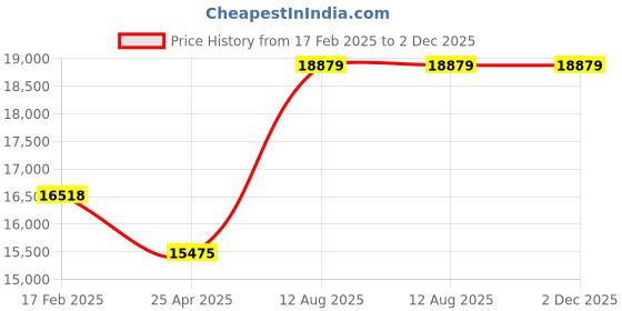industrybuying.com TOTEM Straight Flute Type 'C' Long Shank Machine Tap (Dia x Pitch - 36.0 x 3.00 mm) totem Price History Graph from 17 Feb 2025 to 2 Dec 2025