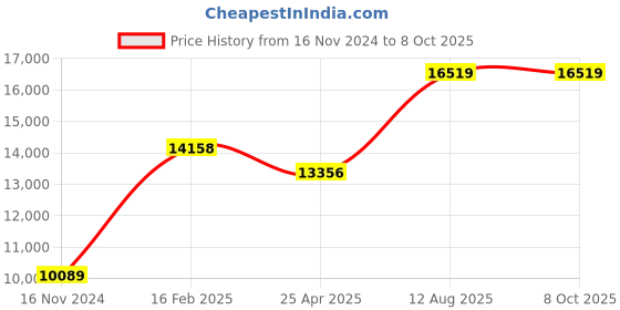 industrybuying.com TOTEM Straight Flute Type 'C' Long Shank Machine Tap (Dia x Pitch - 36.0 x 4.0 mm) totem Price History Graph from 16 Nov 2024 to 8 Oct 2025