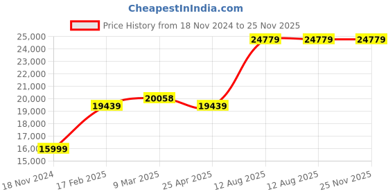 industrybuying.com TOTEM Straight Flute Type 'C' Long Shank Machine Tap (Dia x Pitch - 39.0 x 3.00 mm) totem Price History Graph from 18 Nov 2024 to 24 Nov 2025