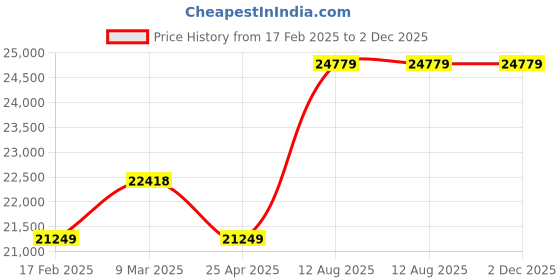industrybuying.com TOTEM Straight Flute Type 'C' Long Shank Machine Tap (Dia x Pitch - 42.0 x 2.50 mm) totem Price History Graph from 17 Feb 2025 to 2 Dec 2025