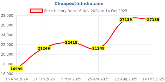industrybuying.com TOTEM Straight Flute Type 'C' Long Shank Machine Tap (Dia x Pitch - 42.0 x 4.00 mm) totem Price History Graph from 16 Nov 2024 to 14 Oct 2025