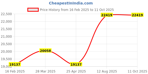 industrybuying.com TOTEM Straight Flute Type 'C' Long Shank Machine Tap (Dia x Pitch - 42.0 x 4.5 mm) totem Price History Graph from 16 Feb 2025 to 10 Oct 2025