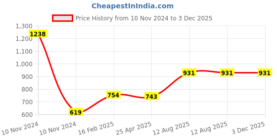 industrybuying.com TOTEM Straight Flute Type 'C' Long Shank Machine Tap (Dia x Pitch - 4.5 x 0.75 mm) totem Price History Graph from 10 Nov 2024 to 2 Dec 2025