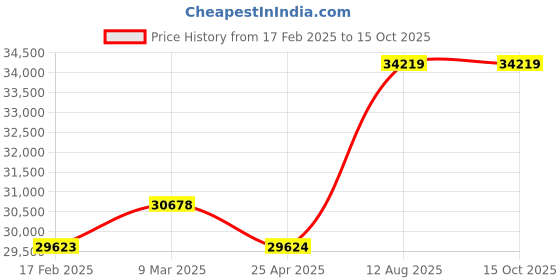 industrybuying.com TOTEM Straight Flute Type 'C' Long Shank Machine Tap (Dia x Pitch - 45.0 x 1.50 mm) totem Price History Graph from 17 Feb 2025 to 14 Oct 2025