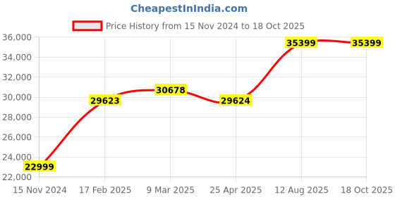 industrybuying.com TOTEM Straight Flute Type 'C' Long Shank Machine Tap (Dia x Pitch - 45.0 x 3.00 mm) totem Price History Graph from 15 Nov 2024 to 18 Oct 2025