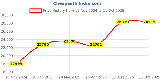industrybuying.com TOTEM Straight Flute Type 'C' Long Shank Machine Tap (Dia x Pitch - 45.0 x 4.5 mm) totem Price History Graph from 16 Nov 2024 to 11 Oct 2025