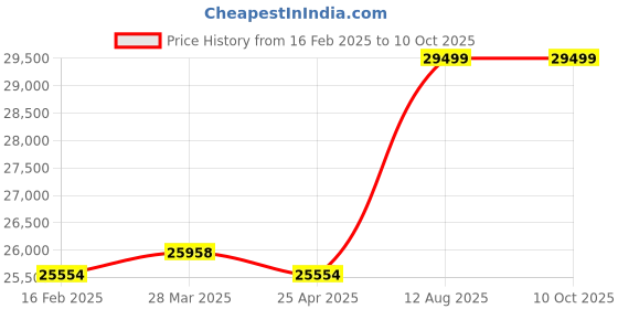 industrybuying.com TOTEM Straight Flute Type 'C' Long Shank Machine Tap (Dia x Pitch - 48.0 x 5.0 mm) totem Price History Graph from 16 Feb 2025 to 9 Oct 2025