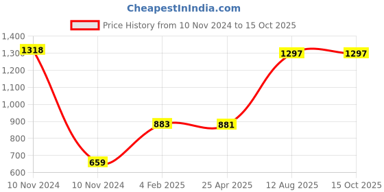 industrybuying.com TOTEM Straight Flute Type 'C' Long Shank Machine Tap (Dia x Pitch - 5.0 x 0.50 mm) totem Price History Graph from 10 Nov 2024 to 15 Oct 2025