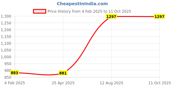 industrybuying.com TOTEM Straight Flute Type 'C' Long Shank Machine Tap (Dia x Pitch - 5.0 x 0.75 mm) totem Price History Graph from 4 Feb 2025 to 11 Oct 2025