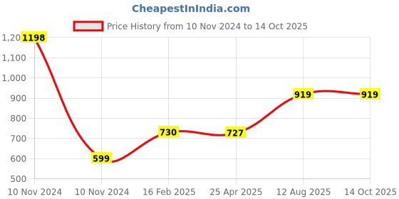 industrybuying.com TOTEM Straight Flute Type 'C' Long Shank Machine Tap (Dia x Pitch - 5.0 x 0.80 mm) totem Price History Graph from 10 Nov 2024 to 14 Oct 2025