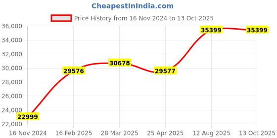 industrybuying.com TOTEM Straight Flute Type 'C' Long Shank Machine Tap (Dia x Pitch - 52.0 x 5.0 mm) totem Price History Graph from 16 Nov 2024 to 12 Oct 2025