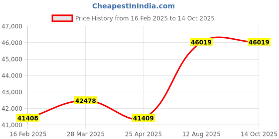 industrybuying.com TOTEM Straight Flute Type 'C' Long Shank Machine Tap (Dia x Pitch - 56.0 x 5.5 mm) totem Price History Graph from 16 Feb 2025 to 13 Oct 2025