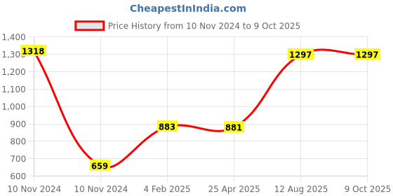 industrybuying.com TOTEM Straight Flute Type 'C' Long Shank Machine Tap (Dia x Pitch - 6.0 x 0.75 mm) totem Price History Graph from 10 Nov 2024 to 9 Oct 2025