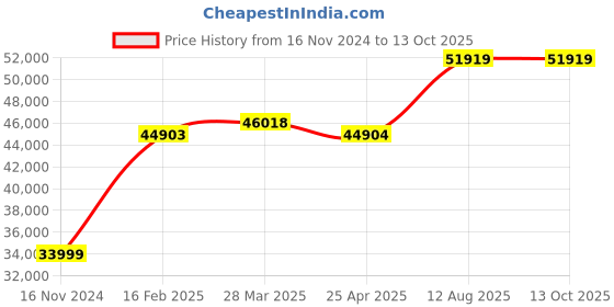 industrybuying.com TOTEM Straight Flute Type 'C' Long Shank Machine Tap (Dia x Pitch - 60.0 x 5.5 mm) totem Price History Graph from 16 Nov 2024 to 13 Oct 2025