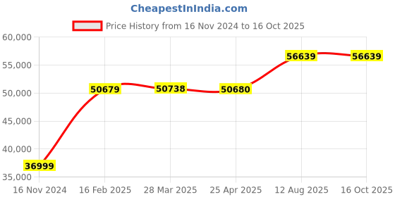industrybuying.com TOTEM Straight Flute Type 'C' Long Shank Machine Tap (Dia x Pitch - 64.0 x 6.0 mm) totem Price History Graph from 16 Nov 2024 to 16 Oct 2025