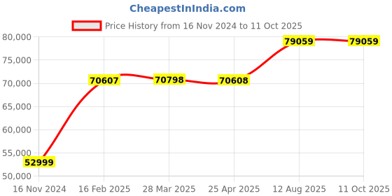 industrybuying.com TOTEM Straight Flute Type 'C' Long Shank Machine Tap (Dia x Pitch - 68.0 x 6.0 mm) totem Price History Graph from 16 Nov 2024 to 10 Oct 2025