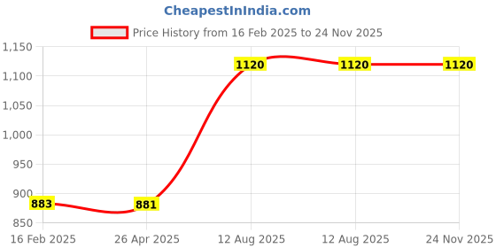 industrybuying.com TOTEM Straight Flute Type 'C' Long Shank Machine Tap (Dia x Pitch - 7.0 x 1.00 mm) totem Price History Graph from 16 Feb 2025 to 23 Nov 2025
