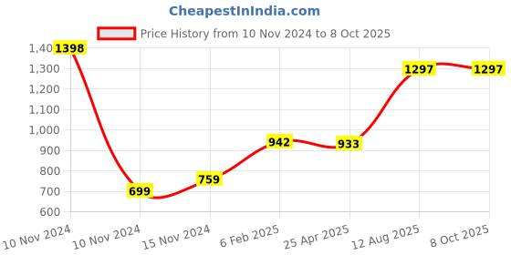 industrybuying.com TOTEM Straight Flute Type 'C' Long Shank Machine Tap (Dia x Pitch - 8.0 x 1.00 mm) totem Price History Graph from 10 Nov 2024 to 8 Oct 2025