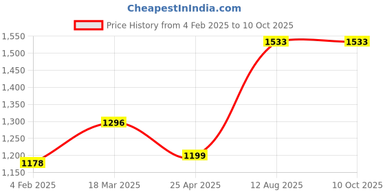 industrybuying.com TOTEM Straight Flute Type 'C' Long Shank Machine Tap (Dia x Pitch - 9.0 x 1.00 mm) totem Price History Graph from 4 Feb 2025 to 9 Oct 2025