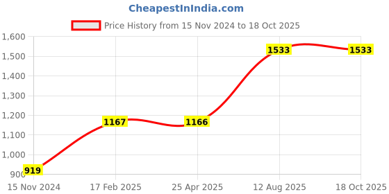 industrybuying.com TOTEM Straight Flute Type 'D' Long Shank Machine Tap (Dia x Pitch - 10.0 x 1.00 mm) totem Price History Graph from 15 Nov 2024 to 17 Oct 2025