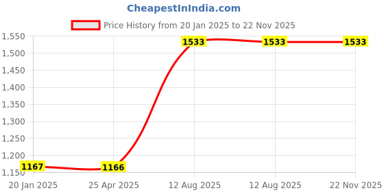 industrybuying.com TOTEM Straight Flute Type 'D' Long Shank Machine Tap (Dia x Pitch - 10.0 x 1.25 mm) totem Price History Graph from 20 Jan 2025 to 22 Nov 2025