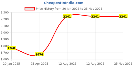 industrybuying.com TOTEM Straight Flute Type 'D' Long Shank Machine Tap (Dia x Pitch - 12.0 x 1.25 mm) totem Price History Graph from 20 Jan 2025 to 24 Nov 2025