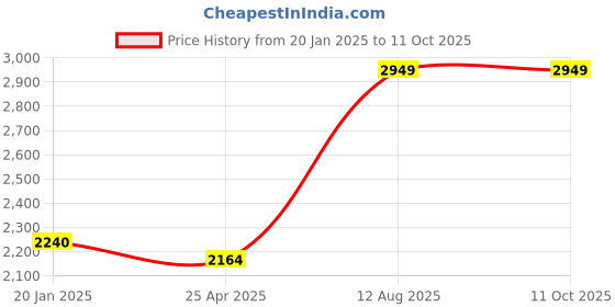 industrybuying.com TOTEM Straight Flute Type 'D' Long Shank Machine Tap (Dia x Pitch - 14.0 x 1.00 mm) totem Price History Graph from 20 Jan 2025 to 10 Oct 2025