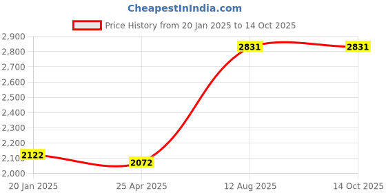 industrybuying.com TOTEM Straight Flute Type 'D' Long Shank Machine Tap (Dia x Pitch - 14.0 x 1.50 mm) totem Price History Graph from 20 Jan 2025 to 14 Oct 2025