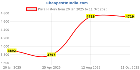 industrybuying.com TOTEM Straight Flute Type 'D' Long Shank Machine Tap (Dia x Pitch - 18.0 x 1.00 mm) totem Price History Graph from 20 Jan 2025 to 11 Oct 2025
