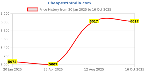 industrybuying.com TOTEM Straight Flute Type 'D' Long Shank Machine Tap (Dia x Pitch - 20.0 x 2.00 mm) totem Price History Graph from 20 Jan 2025 to 16 Oct 2025