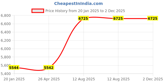 industrybuying.com TOTEM Straight Flute Type 'D' Long Shank Machine Tap (Dia x Pitch - 24.0 x 2.00 mm) totem Price History Graph from 20 Jan 2025 to 2 Dec 2025