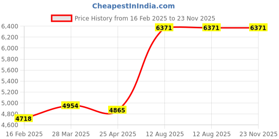 industrybuying.com TOTEM Straight Flute Type 'D' Long Shank Machine Tap (Dia x Pitch - 24.0 x 3.0 mm) totem Price History Graph from 16 Feb 2025 to 22 Nov 2025