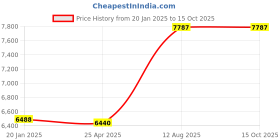 industrybuying.com TOTEM Straight Flute Type 'D' Long Shank Machine Tap (Dia x Pitch - 25.0 x 1.00 mm) totem Price History Graph from 20 Jan 2025 to 14 Oct 2025