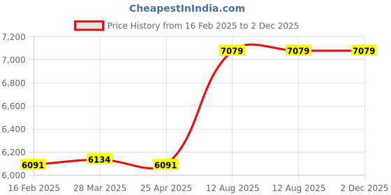 industrybuying.com TOTEM Straight Flute Type 'D' Long Shank Machine Tap (Dia x Pitch - 25.0 x 3.0 mm) totem Price History Graph from 16 Feb 2025 to 1 Dec 2025