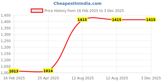 industrybuying.com TOTEM Straight Flute Type 'D' Long Shank Machine Tap (Dia x Pitch - 3.0 x 0.50 mm) totem Price History Graph from 16 Feb 2025 to 2 Dec 2025