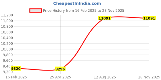industrybuying.com TOTEM Straight Flute Type 'D' Long Shank Machine Tap (Dia x Pitch - 30.0 x 1.50 mm) totem Price History Graph from 16 Feb 2025 to 26 Nov 2025