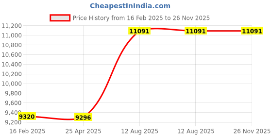 industrybuying.com TOTEM Straight Flute Type 'D' Long Shank Machine Tap (Dia x Pitch - 30.0 x 2.00 mm) totem Price History Graph from 16 Feb 2025 to 25 Nov 2025