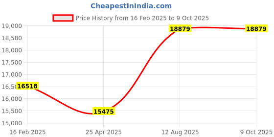 industrybuying.com TOTEM Straight Flute Type 'D' Long Shank Machine Tap (Dia x Pitch - 36.0 x 1.50 mm) totem Price History Graph from 16 Feb 2025 to 8 Oct 2025